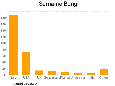 Familiennamen Bongi