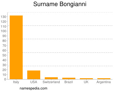 Familiennamen Bongianni