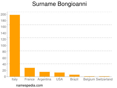 Familiennamen Bongioanni