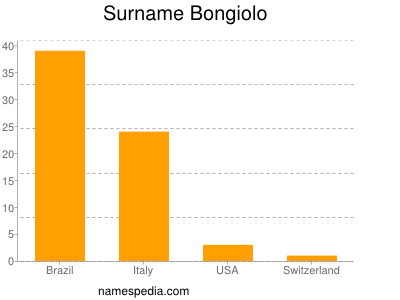 Familiennamen Bongiolo