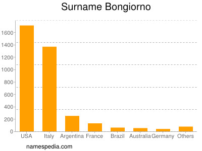Familiennamen Bongiorno