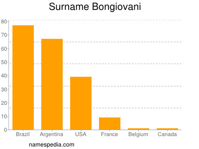 Surname Bongiovani