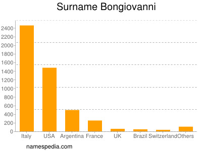 Familiennamen Bongiovanni