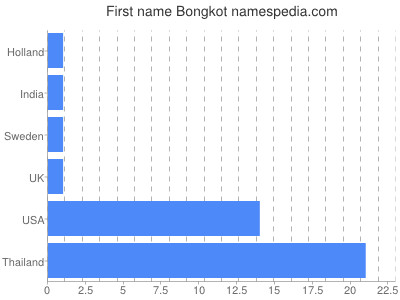 Vornamen Bongkot
