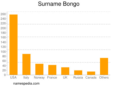 nom Bongo