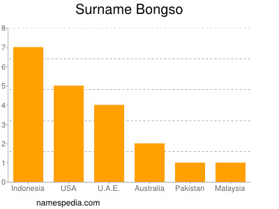 Familiennamen Bongso