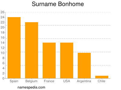 Familiennamen Bonhome