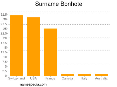 Familiennamen Bonhote
