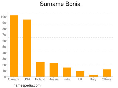 Familiennamen Bonia