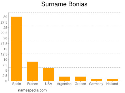 nom Bonias