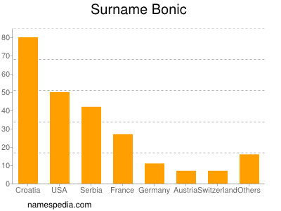 Familiennamen Bonic