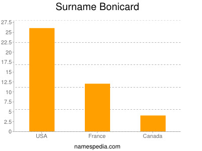 Surname Bonicard