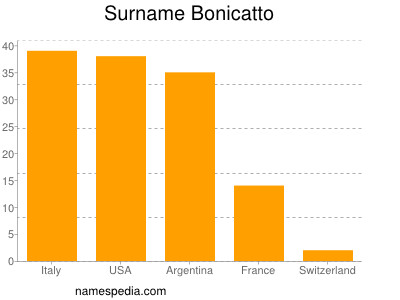 Familiennamen Bonicatto