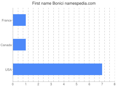 Vornamen Bonici