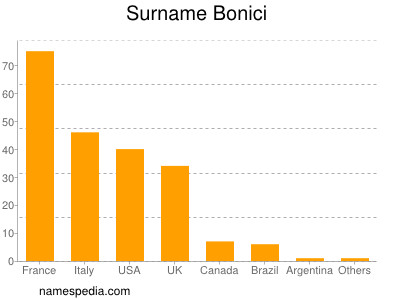 Familiennamen Bonici