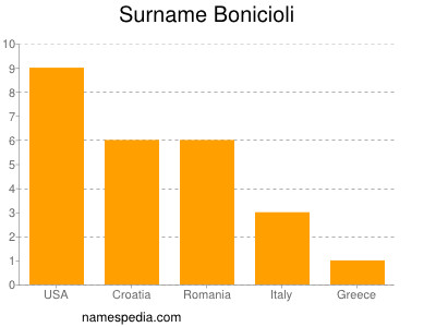 Familiennamen Bonicioli