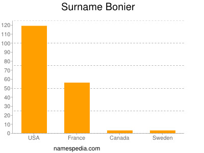 nom Bonier