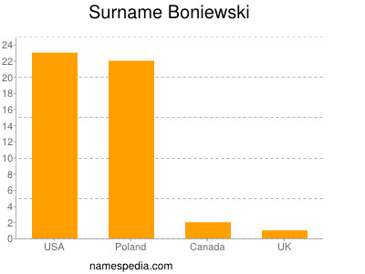 Familiennamen Boniewski
