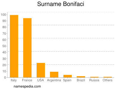 Surname Bonifaci