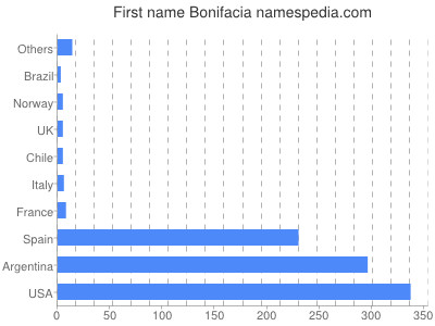 Given name Bonifacia
