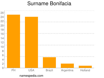Familiennamen Bonifacia