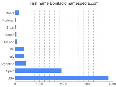 Given name Bonifacio