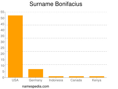 Familiennamen Bonifacius