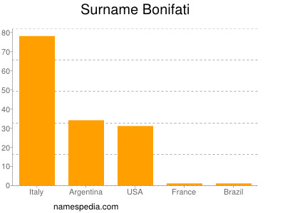 nom Bonifati