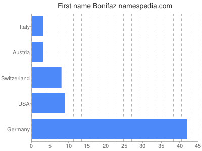 prenom Bonifaz