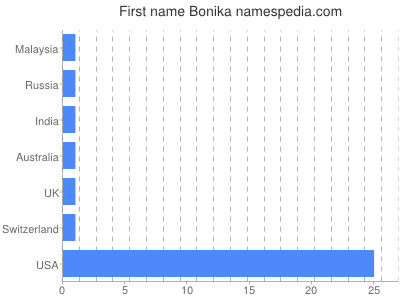 Vornamen Bonika