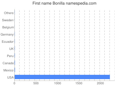 Vornamen Bonilla