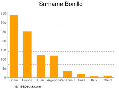 Familiennamen Bonillo