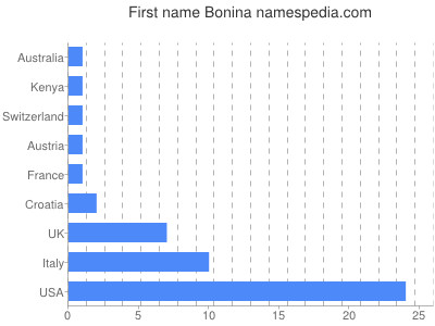 Vornamen Bonina