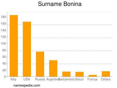 Surname Bonina