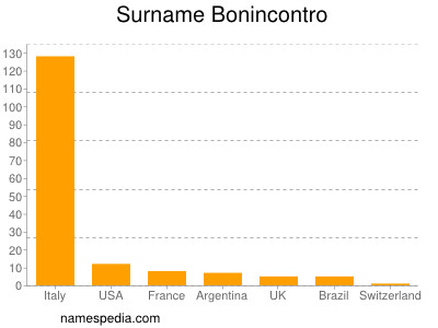 Familiennamen Bonincontro