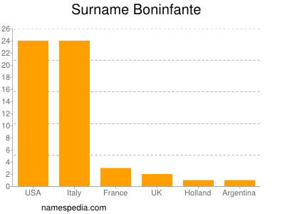 Familiennamen Boninfante