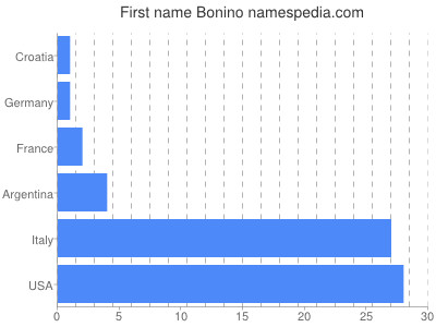Vornamen Bonino