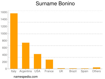 Familiennamen Bonino