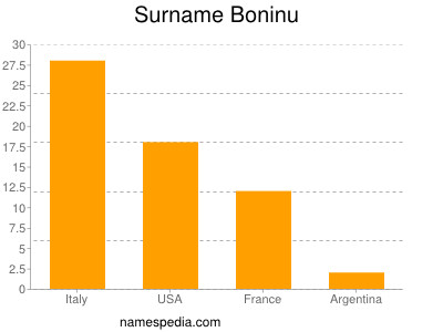 nom Boninu