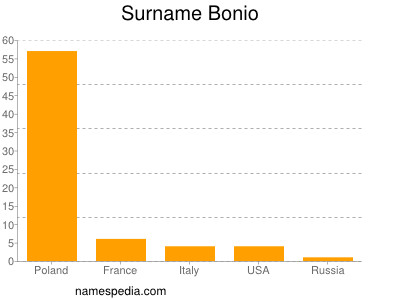 nom Bonio