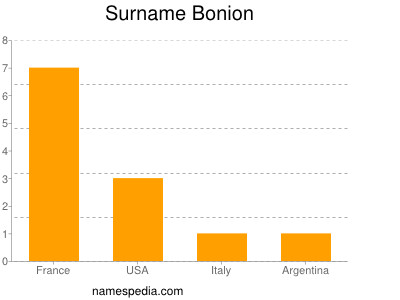 Familiennamen Bonion