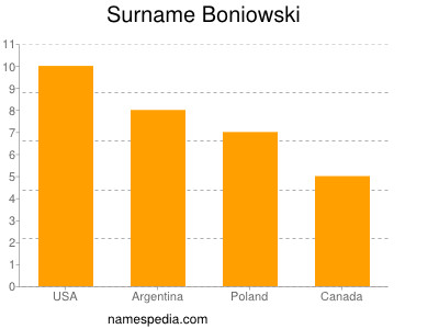Surname Boniowski