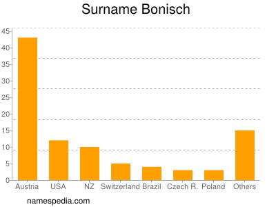 Familiennamen Bonisch