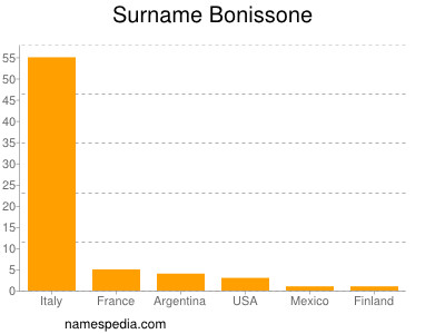 Familiennamen Bonissone