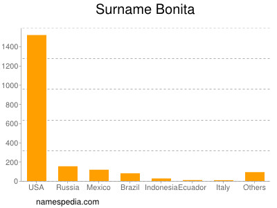 Familiennamen Bonita