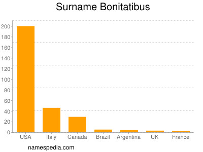 Surname Bonitatibus