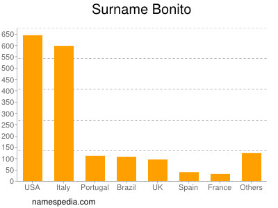 Familiennamen Bonito