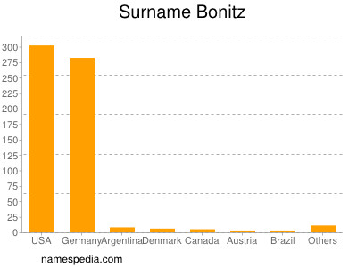 Surname Bonitz