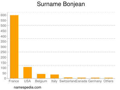 Surname Bonjean