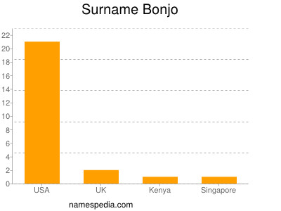 Familiennamen Bonjo